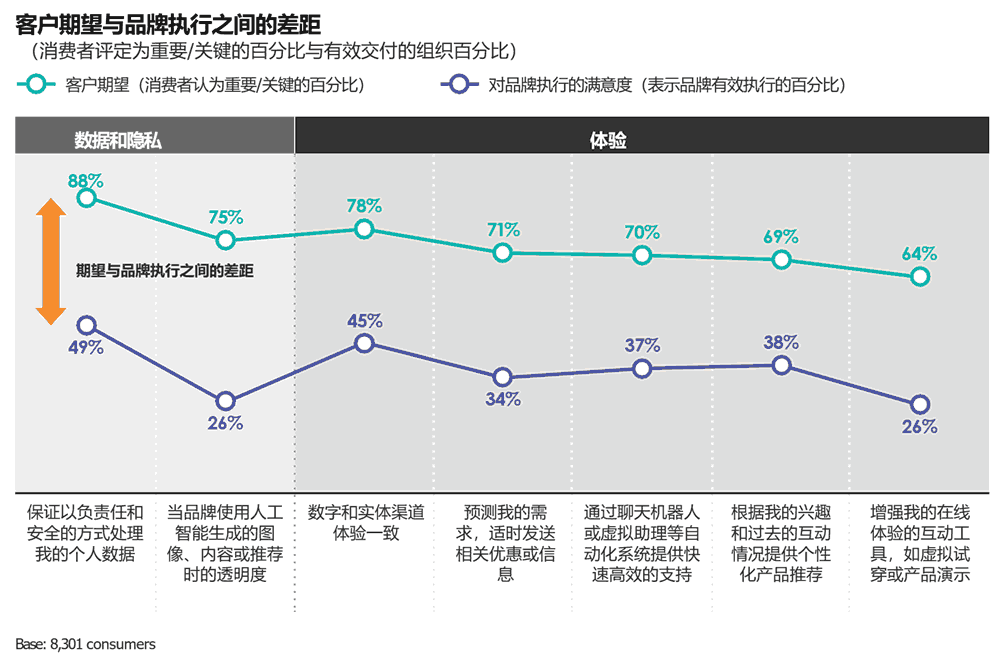 客户期望与品牌执行之间的差距