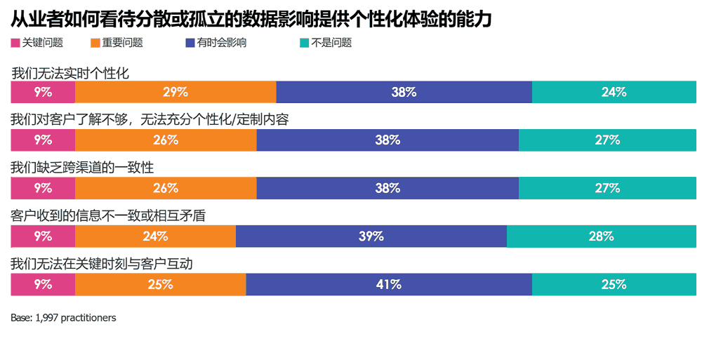 从业者如何看待分散或孤立的数据影响提供个性化体验的能力