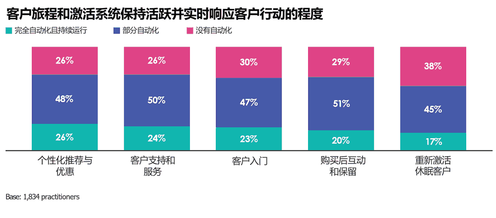 客户旅程和激活系统保持活跃并实时响应客户行动的程度