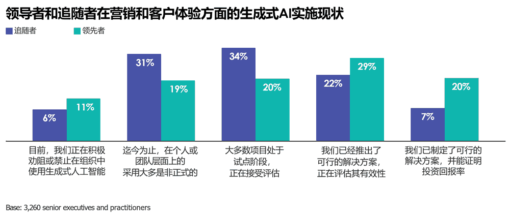 领导者和追随者在营销和客户体验方面的生成式AI实施现状