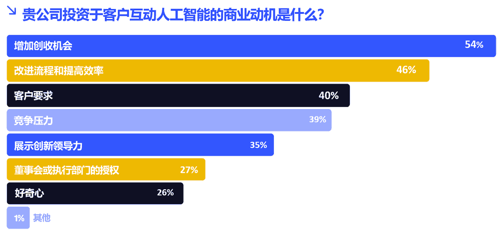 贵公司投资于客户互动人工智能的商业动机是什么