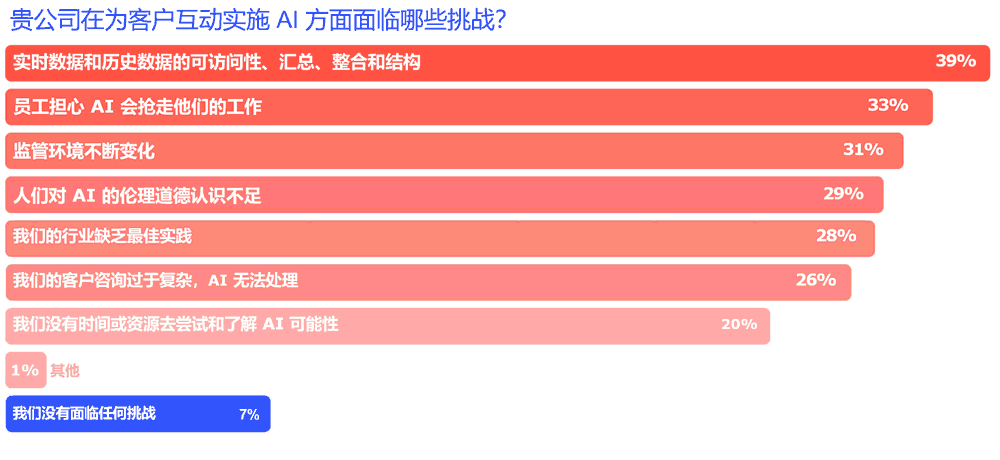 贵公司在为客户互动实施 AI 方面面临哪些挑战