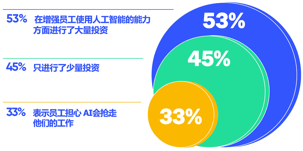 53%的公司员工使用AI的能力方面进行了投资
