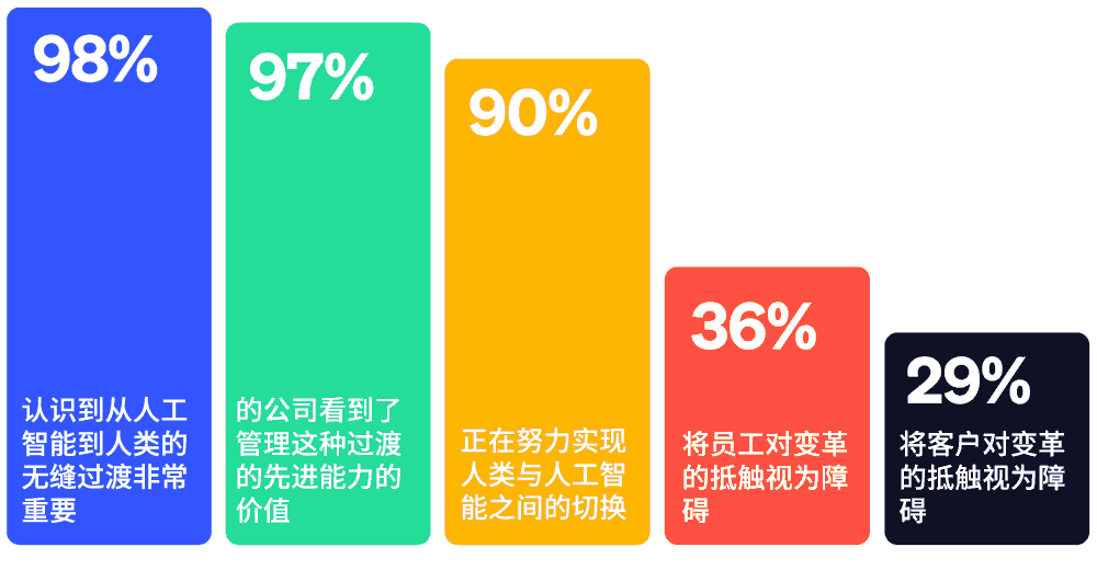 98%的公司认识到从人工智能到人类的无缝过渡非常重要