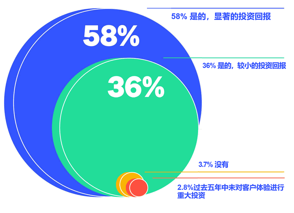 94%的受访者认为客户体验能够带来投资回报