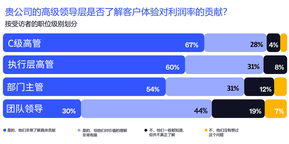 贵公司的高级领导层是否了解客户体验对利润率的贡献