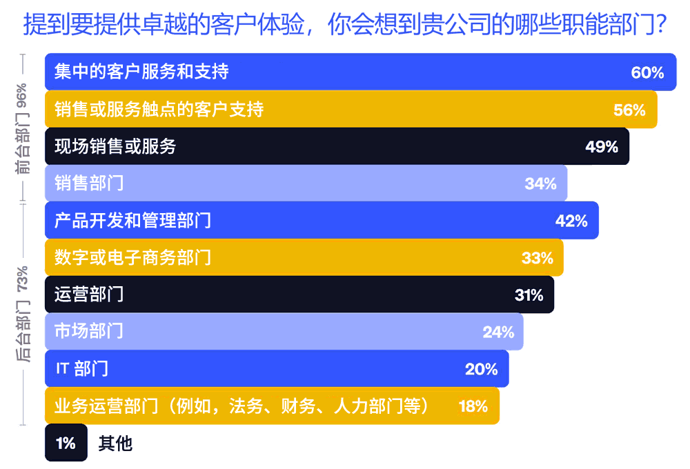 要提供卓越的客户体验，你会想到贵公司的哪些职能部门