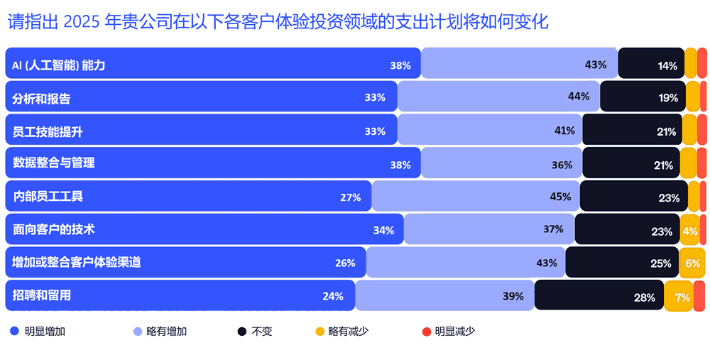 2025年贵公司在各客户体验投资领域的支出计划将如何变化