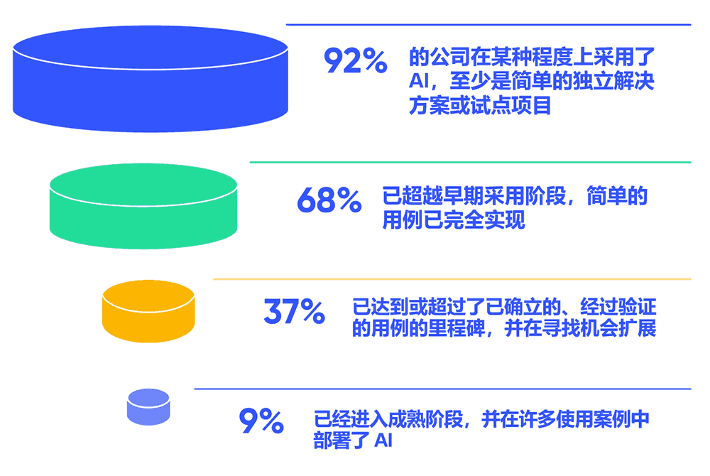 人工智能的采用情况