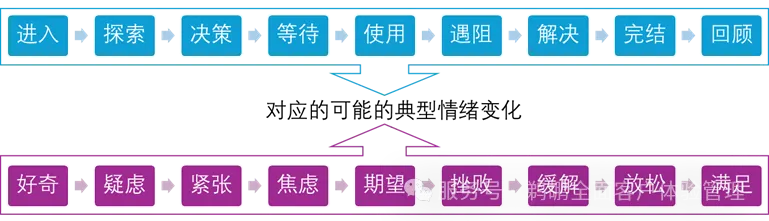 星巴克移动点单流程触点