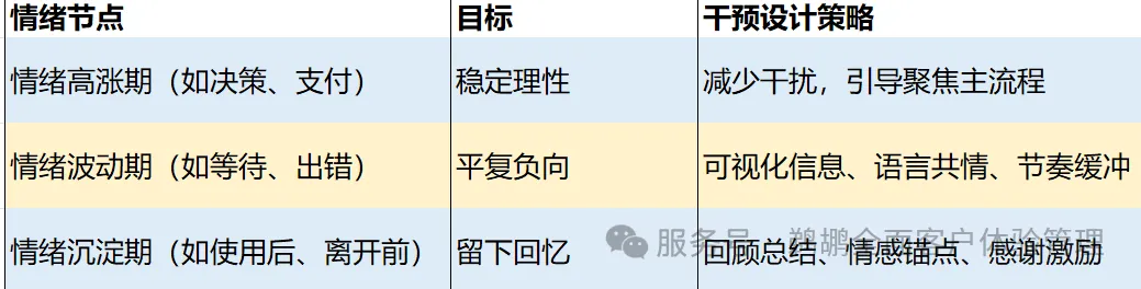 三类情绪干预脚本设计策略