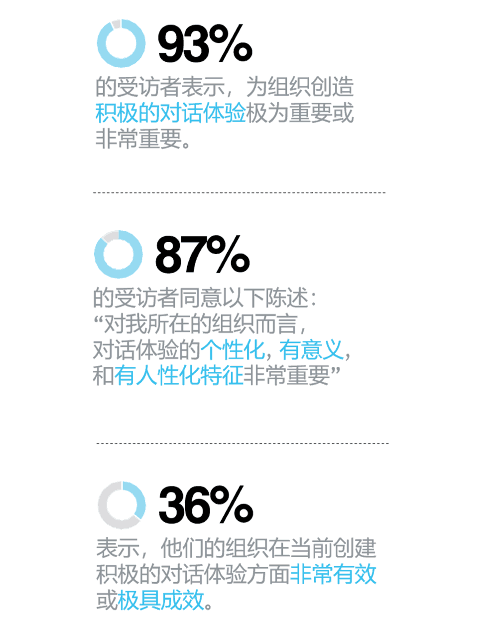 93%的受访者认为，为客户提供积极的对话体验对他们的组织极为重要或非常重要