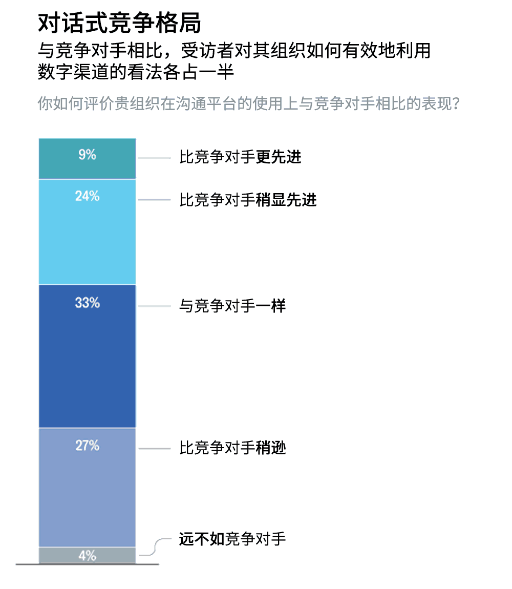 与竞争对手相比，受访者对其组织如何有效地利用数字渠道的看法