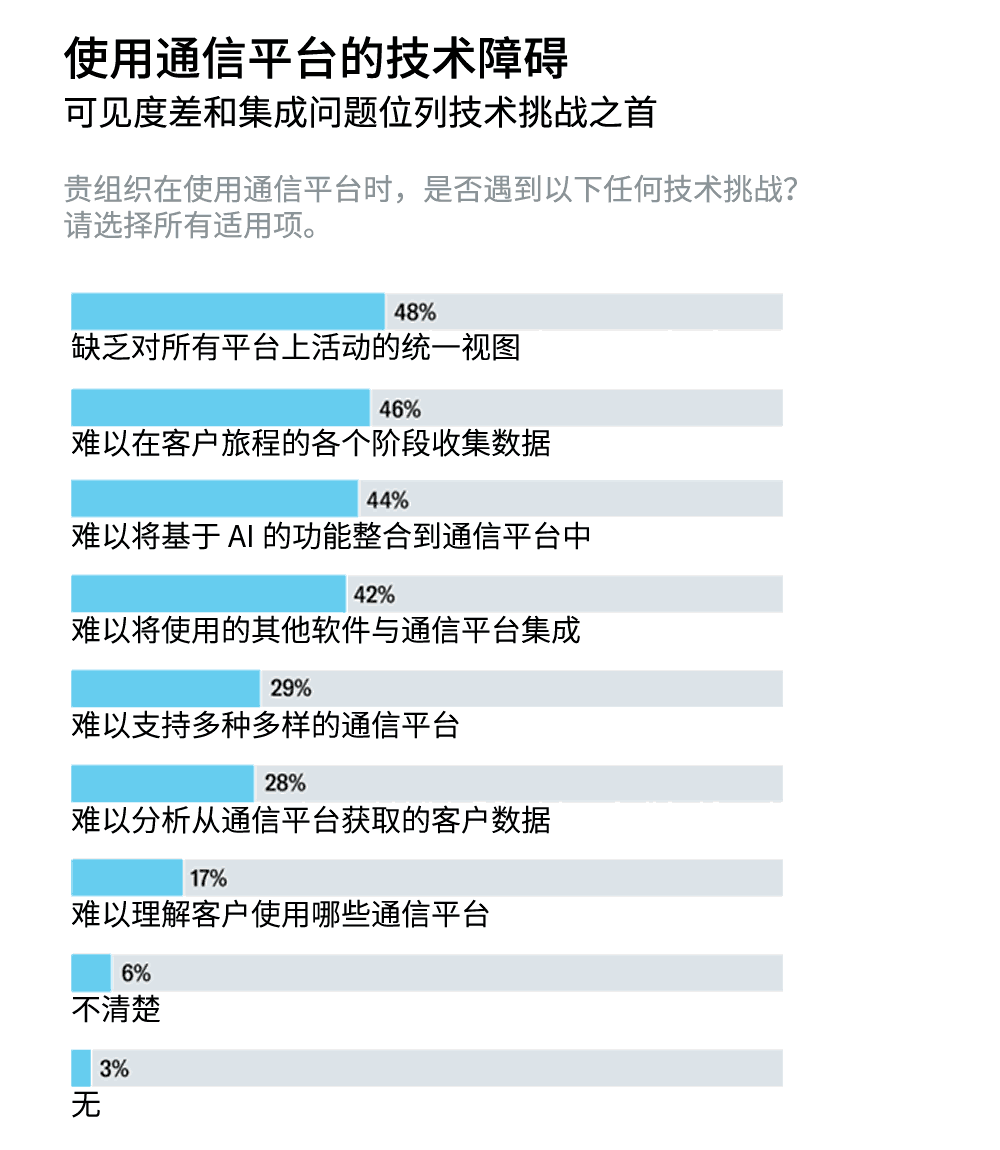使用通信平台的技术障碍