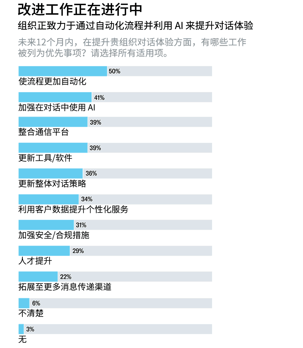 组织正致力于通过自动化流程并利用 AI 来提升对话体验