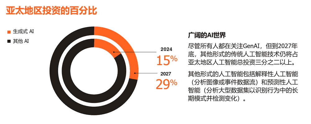 亚太地区人工智能投资的百分比
