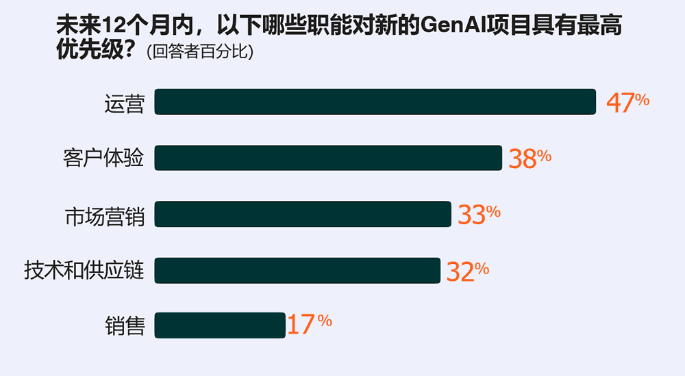 以下哪些职能对新的GenAI项目具有最高优先级