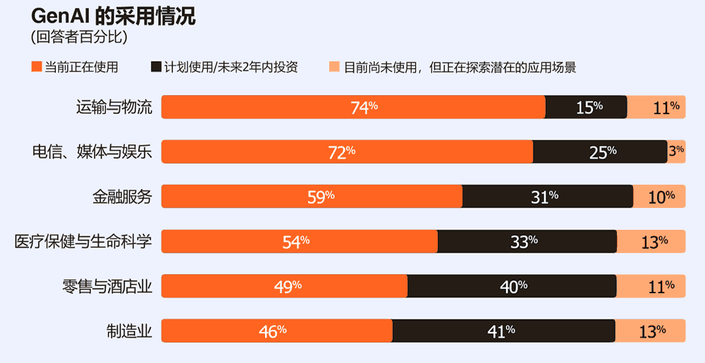 GenAI的采用情况