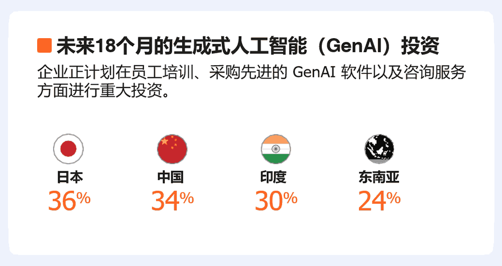 未来18个月的GenAI投资