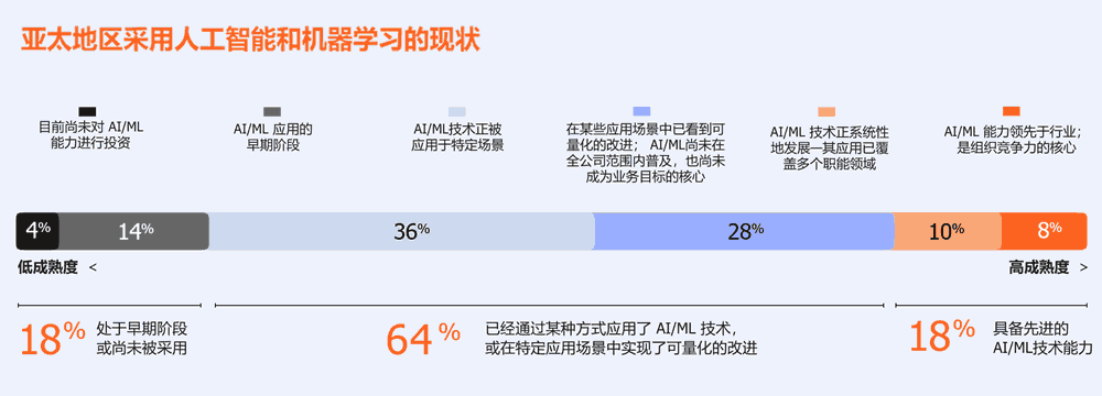亚太地区采用人工智能和机器学习的现状