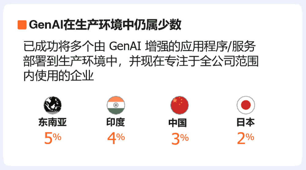 GenAI在生产环境中仍属少数