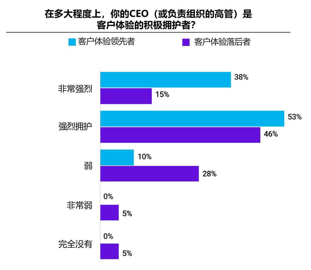 高管多大程度上积极倡导客户体验