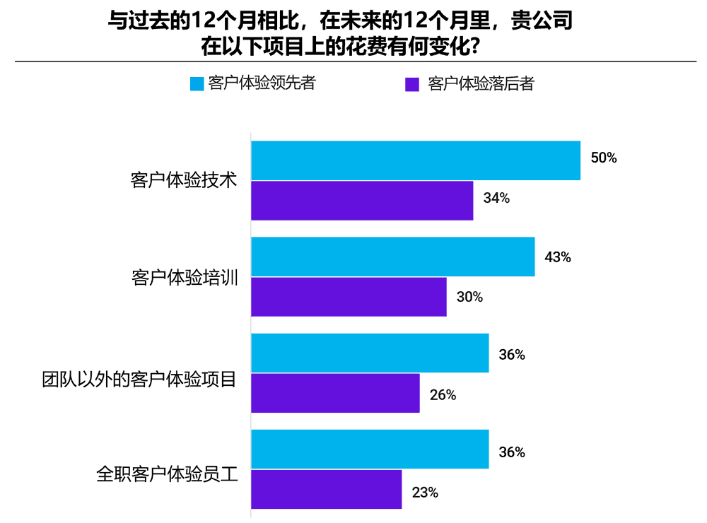 客户体验资源支出，领先者与落后者比较