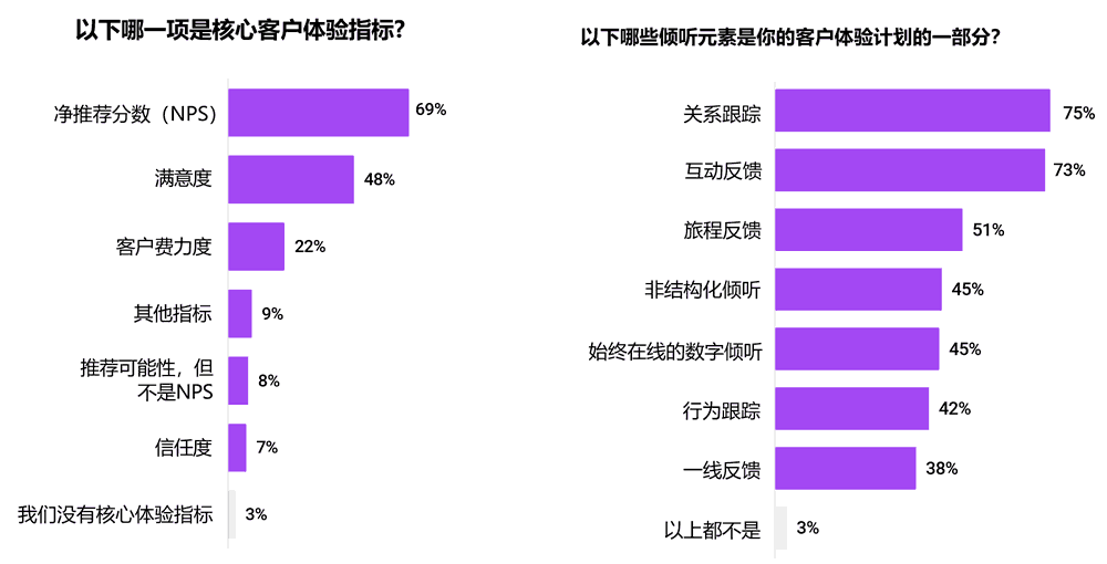 核心客户体验指标