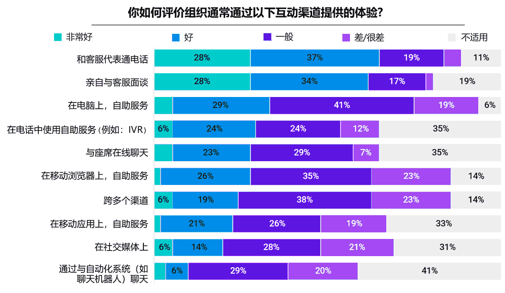 如何评价贵组织通常通过以下互动渠道提供的体验