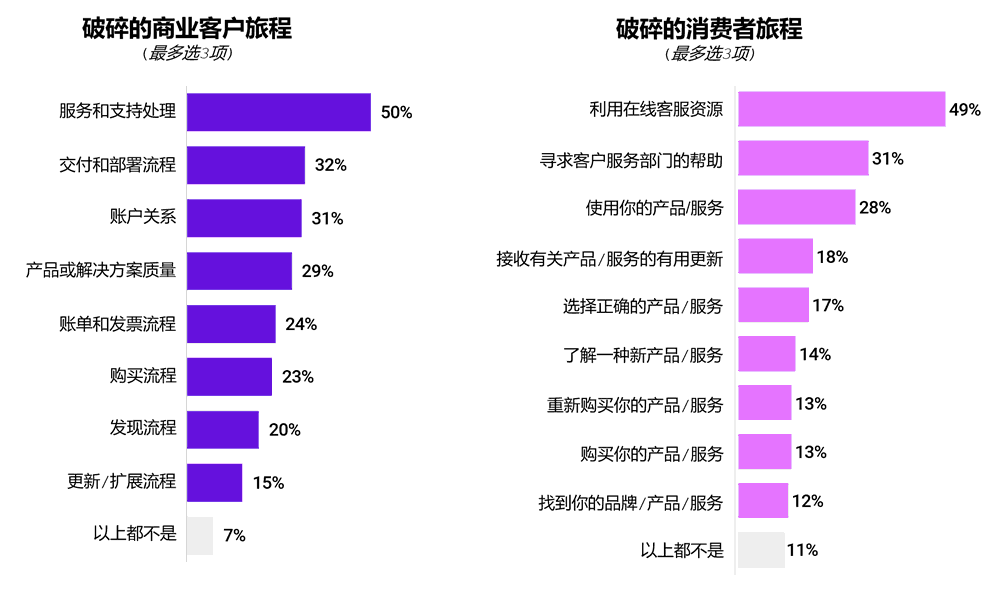 中断的客户旅程