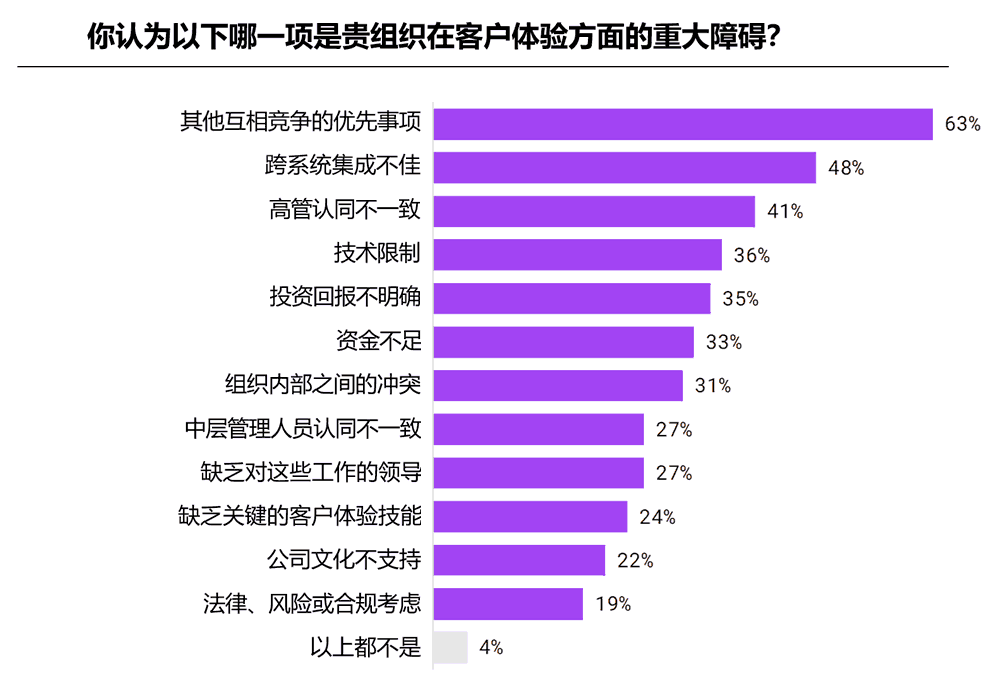 客户体验管理工作的重大障碍