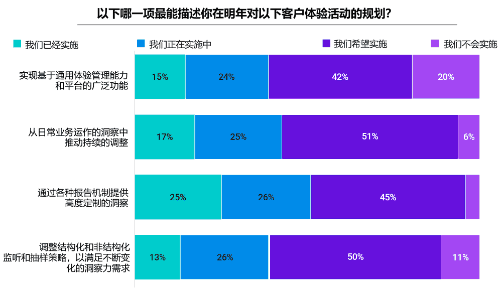 明年客户体验规划