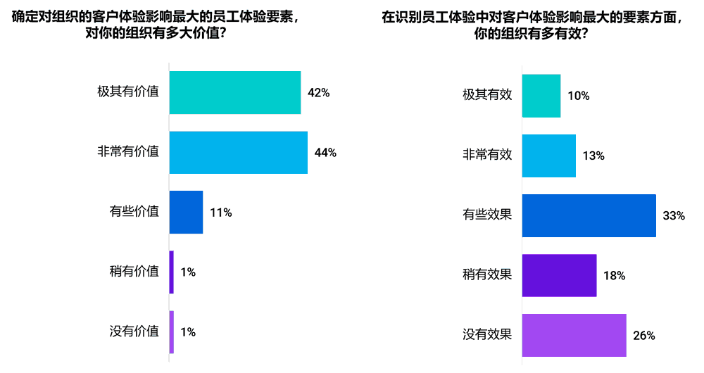 识别员工体验影响客户体验的因素