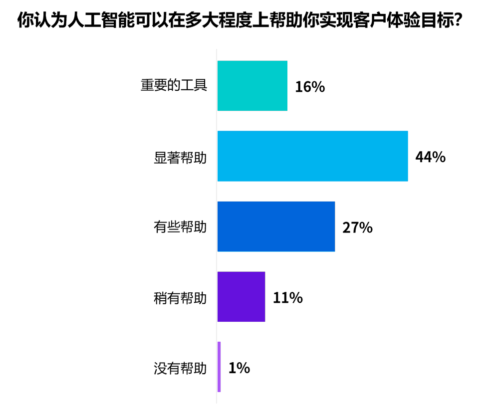 人工智能工具的帮助作用