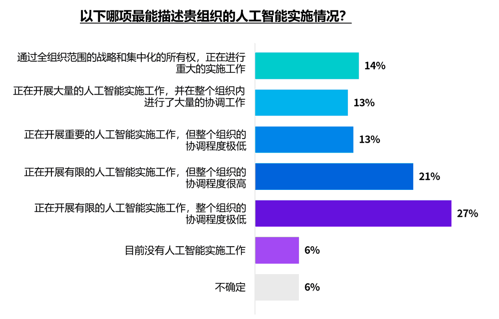 人工智能工具的实施情况