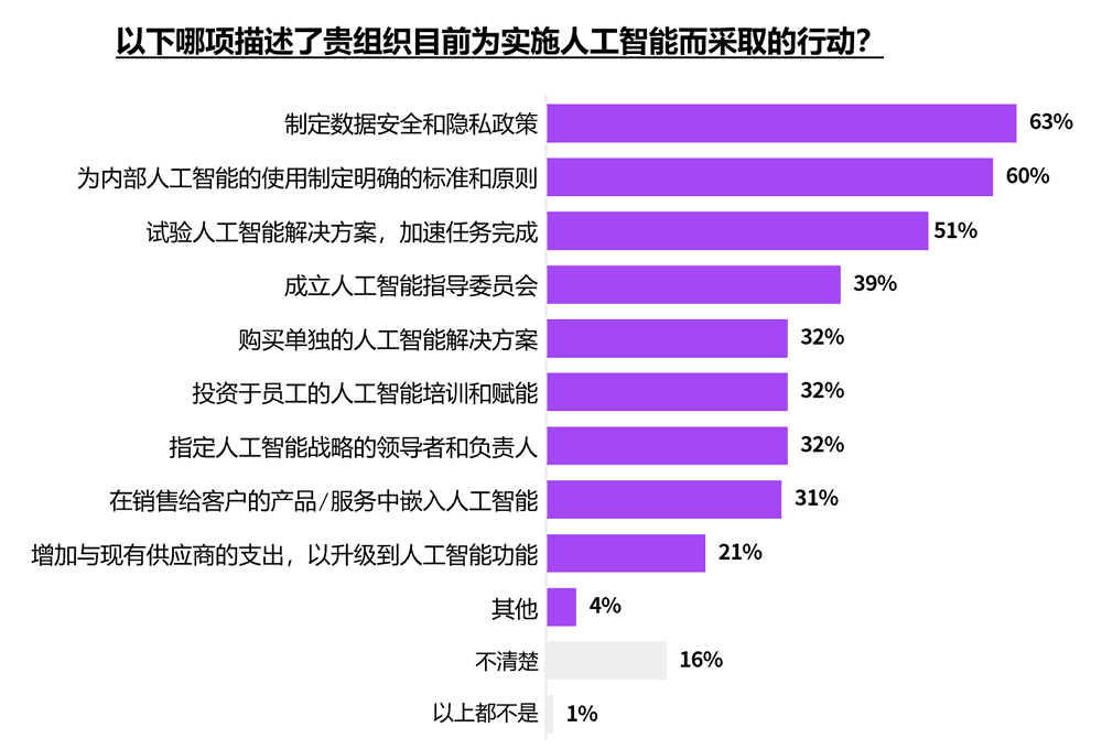 为实施人工智能采取的行动