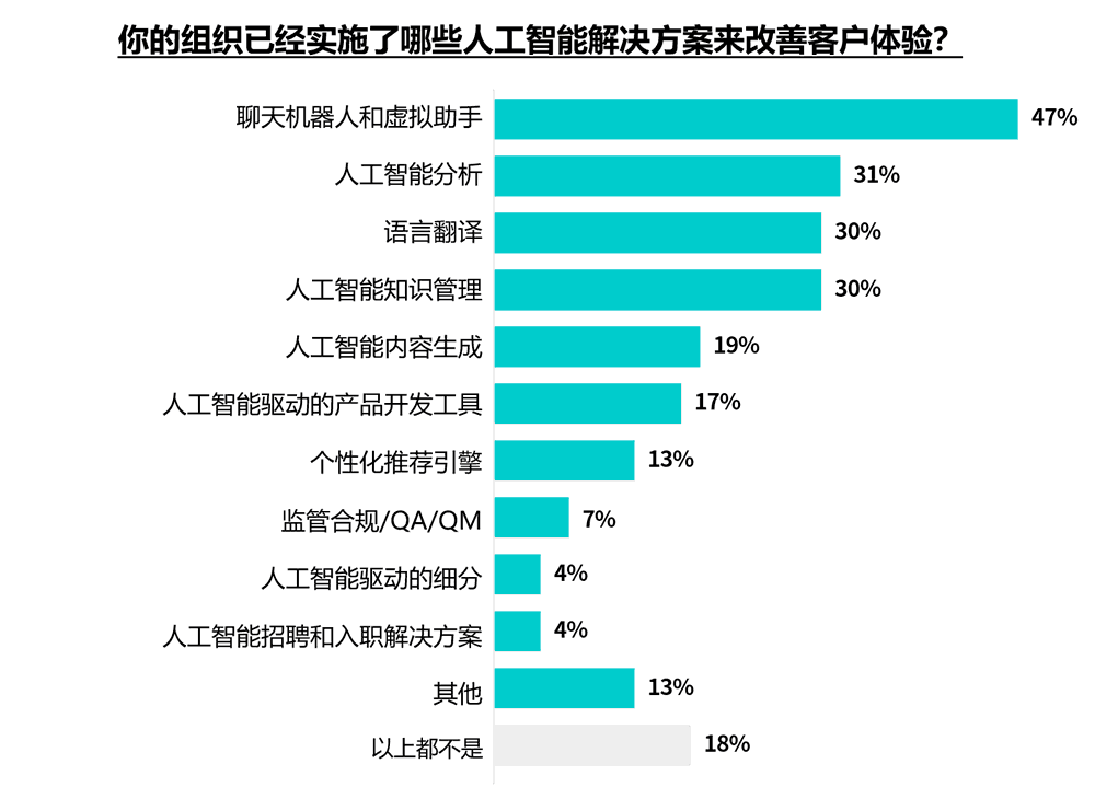 为实施人工智能采取的行动