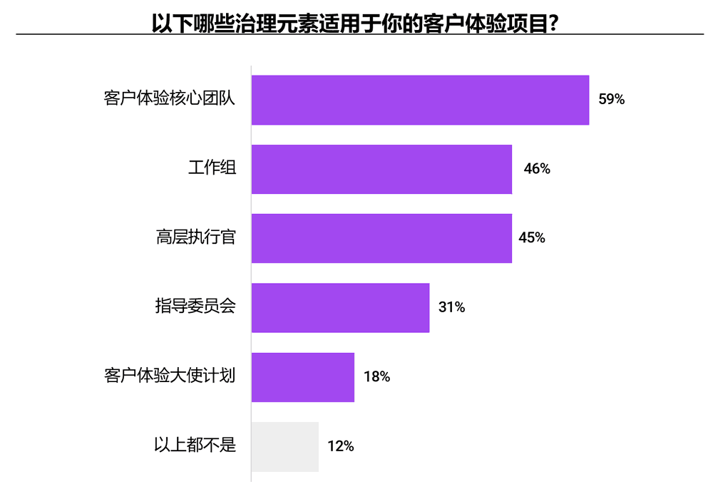 客户体验治理元素