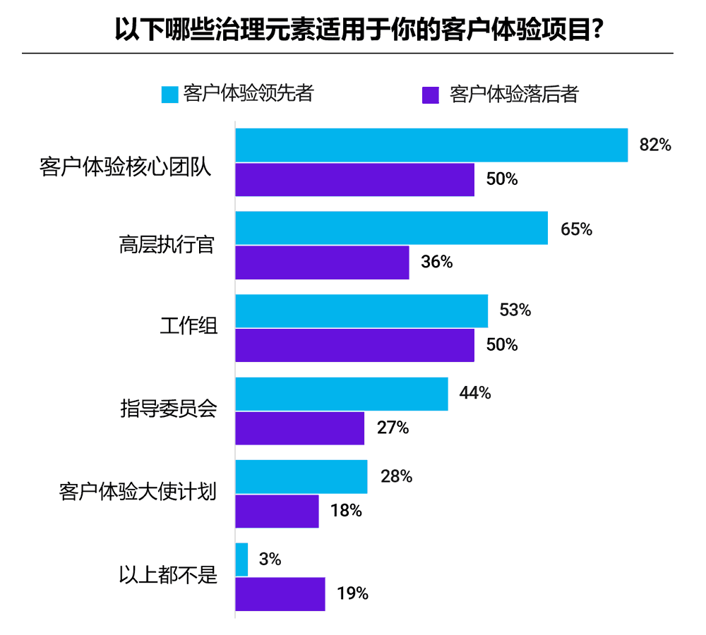 客户体验治理元素，领先者与落后者比较