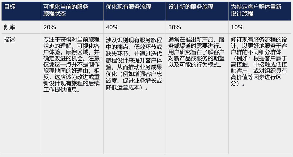 旅程地图的四大目标