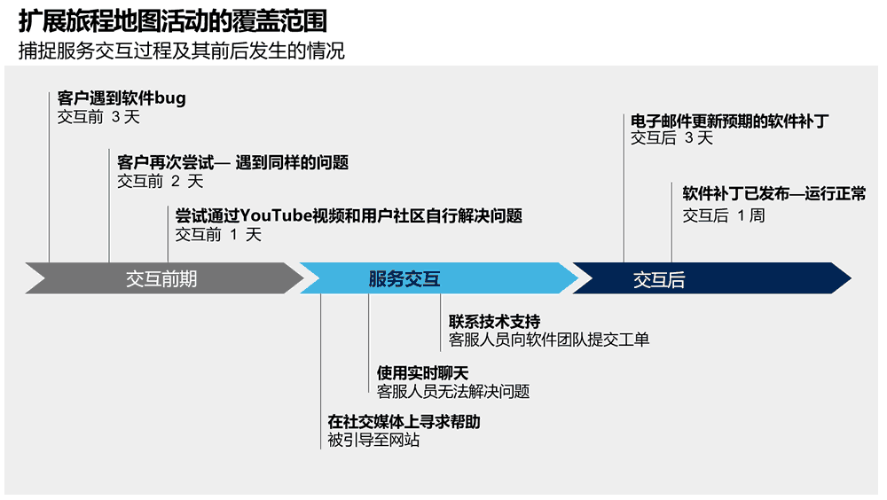 绘制更广泛的服务旅程