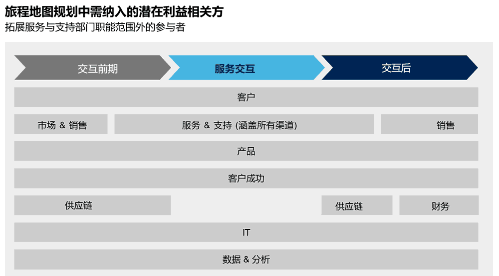旅程地图规划中需纳入的潜在利益相关方