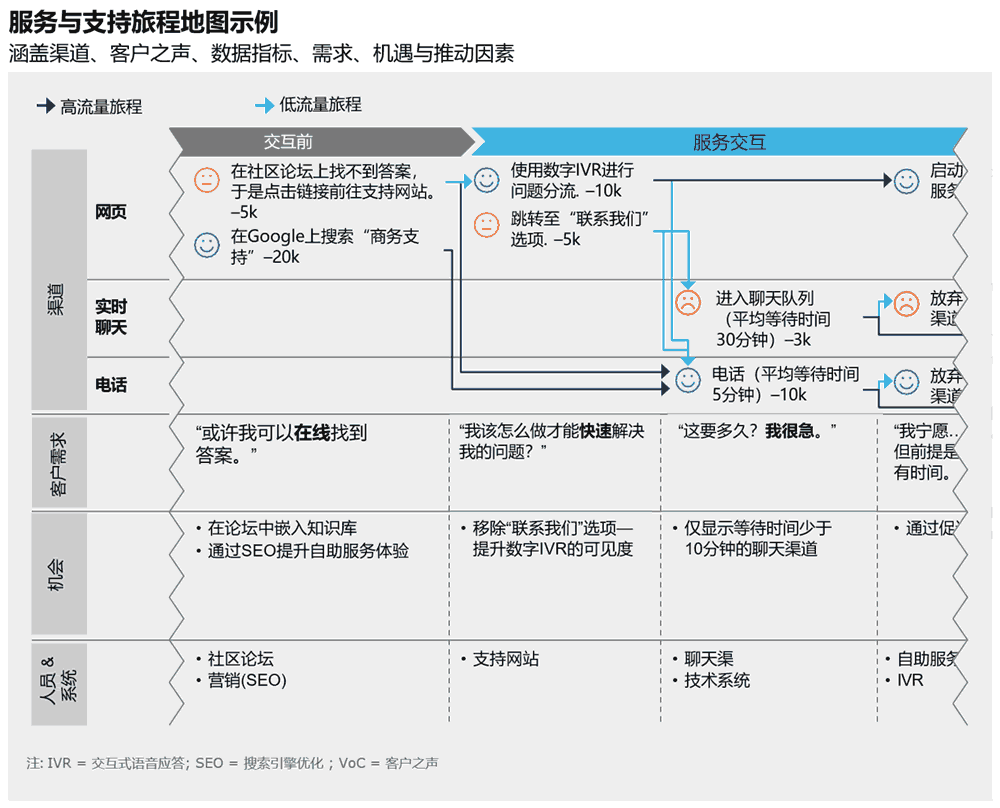 服务与支持旅程地图示例