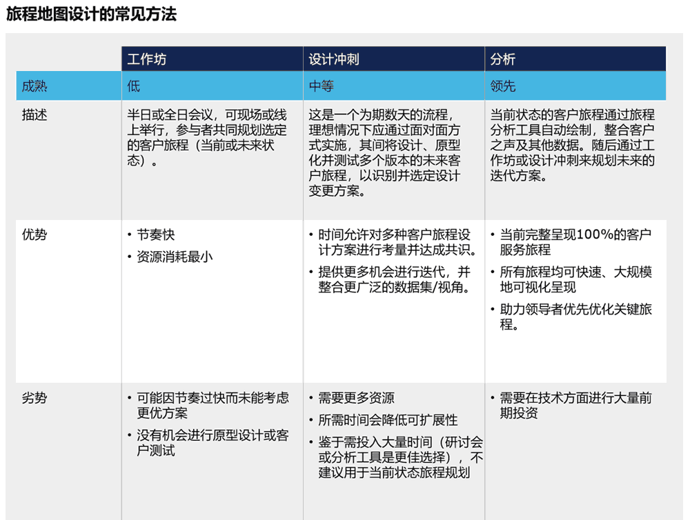 旅程地图设计的常见方法