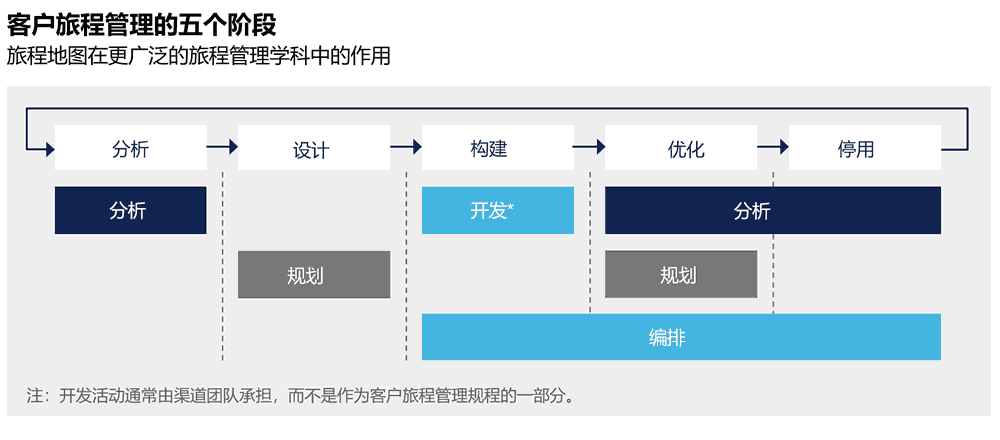客户旅程管理的五个阶段