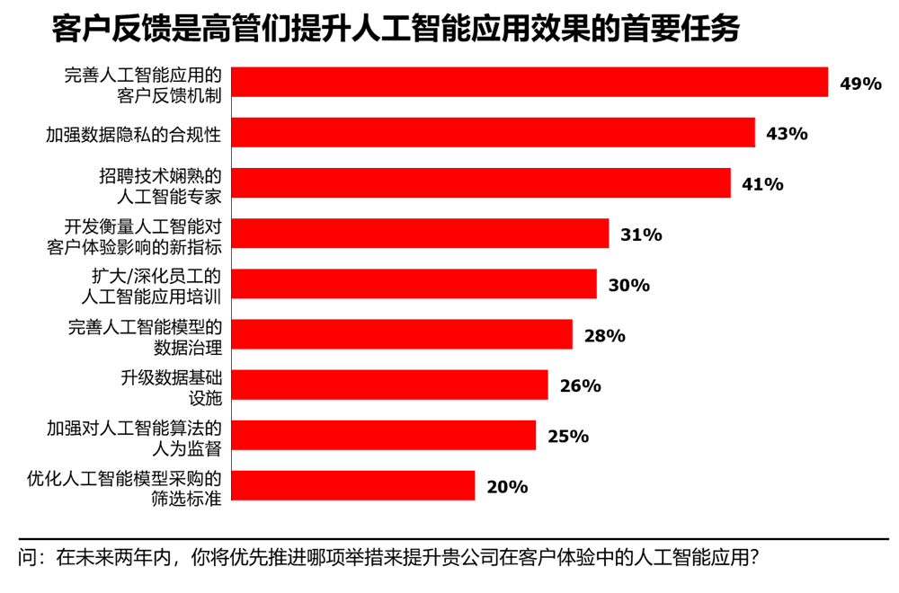 客户反馈是高管们提升人工智能应用效果的首要任务