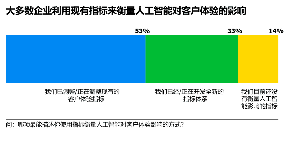大多数企业利用现有指标来衡量人工智能对客户体验的影响