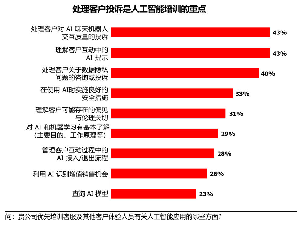 处理客户投诉是人工智能培训的重点