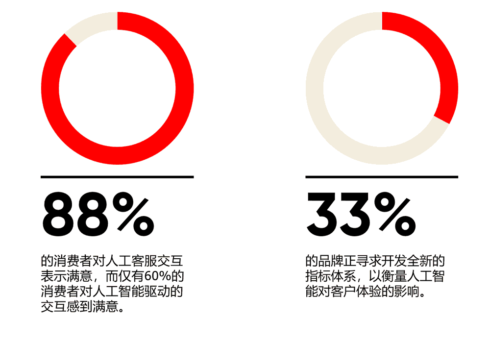 消费者满意度远高于 AI 互动（88% 比 60%）