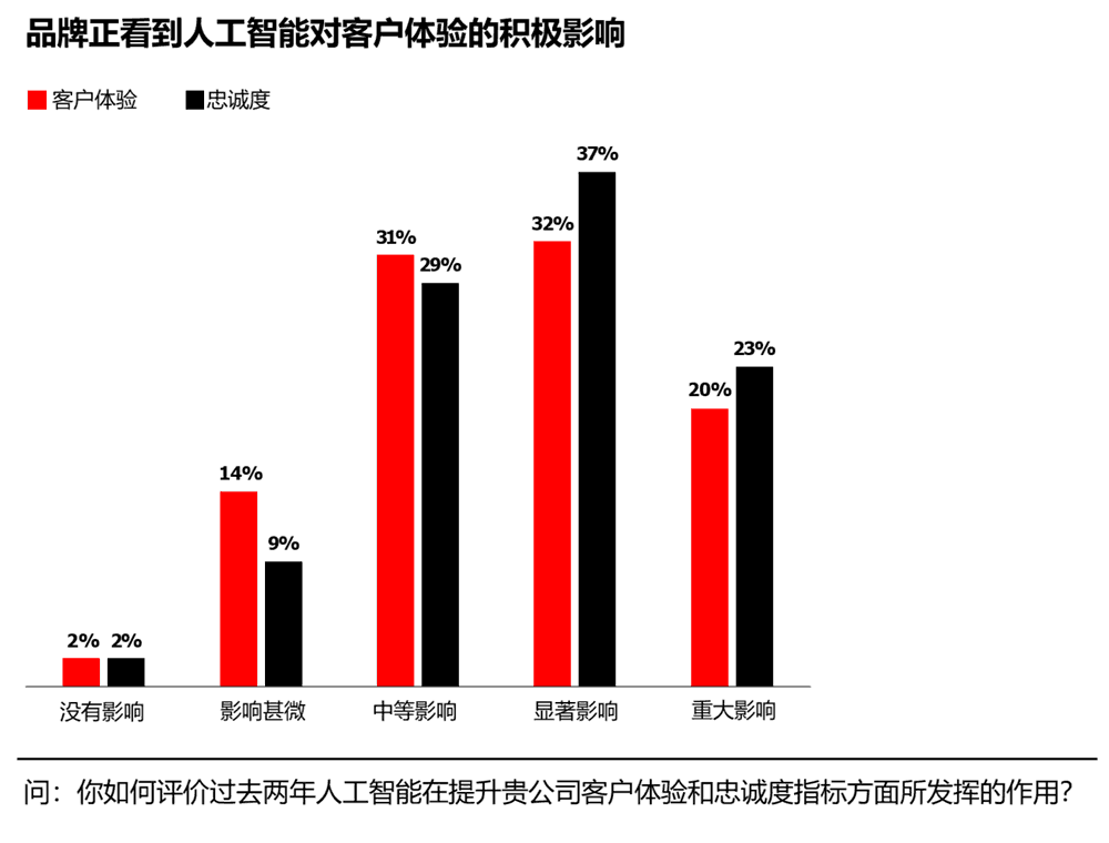 你如何评价过去两年人工智能在提升贵公司客户体验和忠诚度指标方面所发挥的作用？